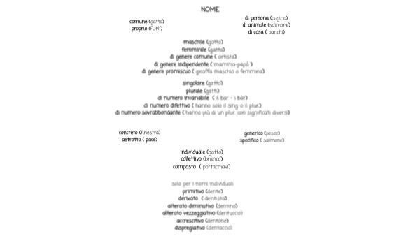 CONCEPT MAP BOXES archived | Genially
