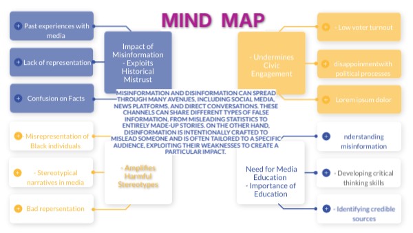 Mind Map