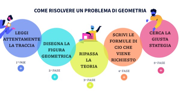 Come risolvere un problema di geometria