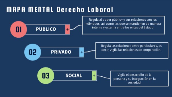 Mapa mental Derecho Laboral