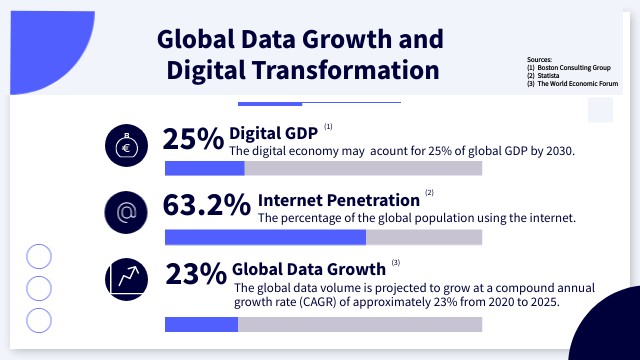 Global Data Growth and Digital Transformation | Genially
