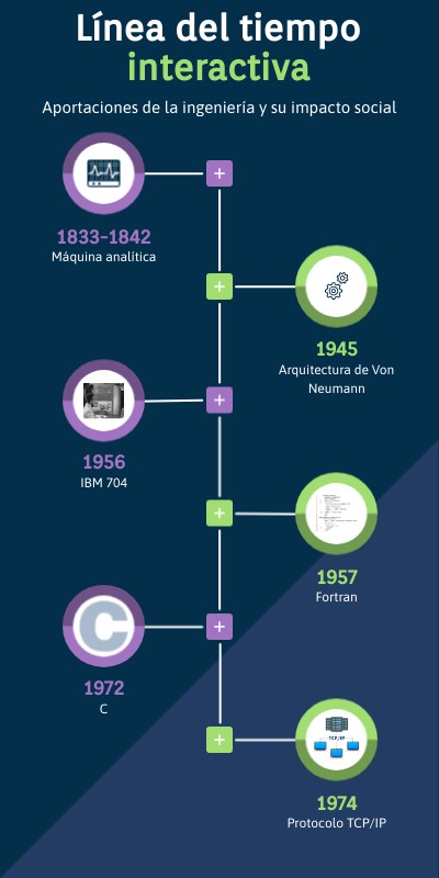 Línea Temporal Animada | Genially
