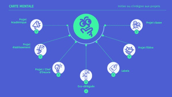 CARTE MENTALE PROJETS FSTG 2025 | Genially