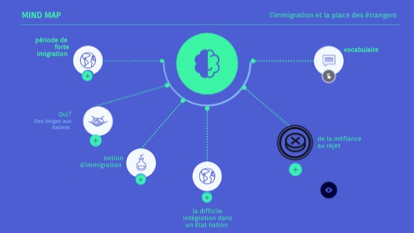 Mind Map | Genially
