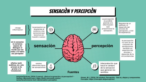 Brain Mindmap | Genially