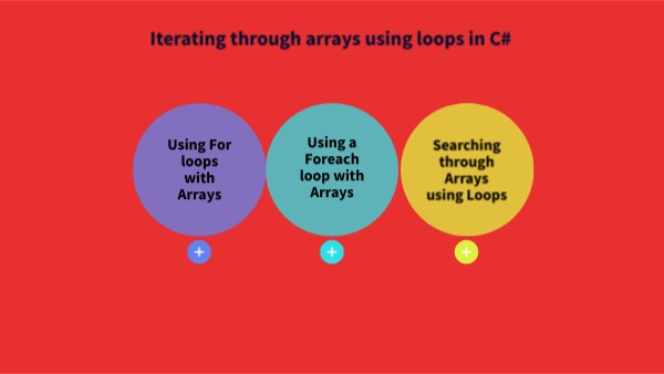 Iterating through arrays using loops in C# | Genially
