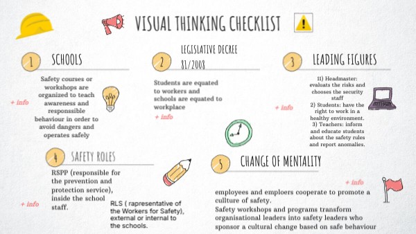 visual thinking checklist | Genially