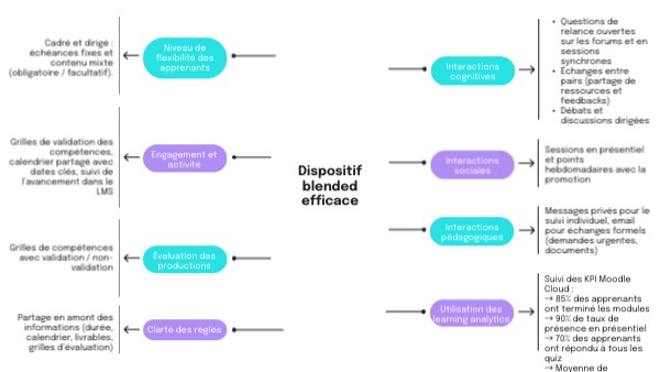 P12 - Mind map simplifiée | Genially
