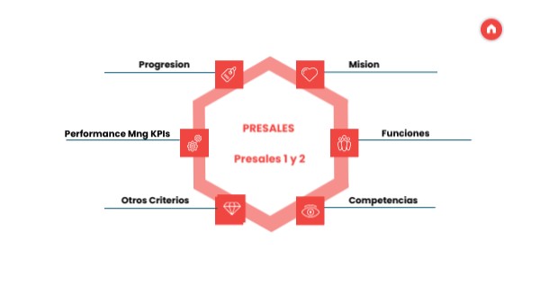 MX- Presales 1 y 2 | Genially