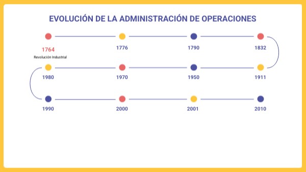 EVOLUCIÓN DE LA ADMINISTRACIÓN DE OPERACIONES | Genially