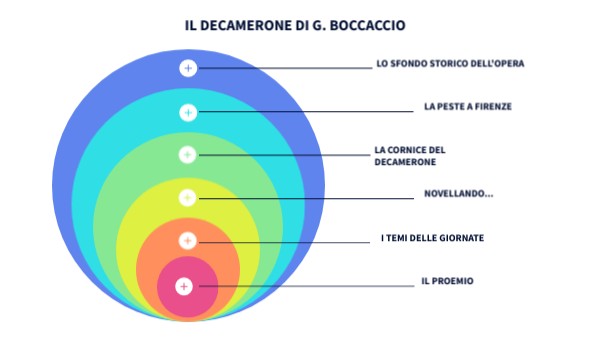 IL DECAMERONE DI g. BOCCACCIO | Genially
