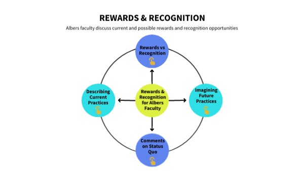 rewards & recognition - faculty and staff | Genially
