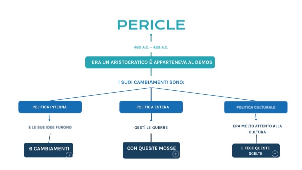 PERICLE | Genially