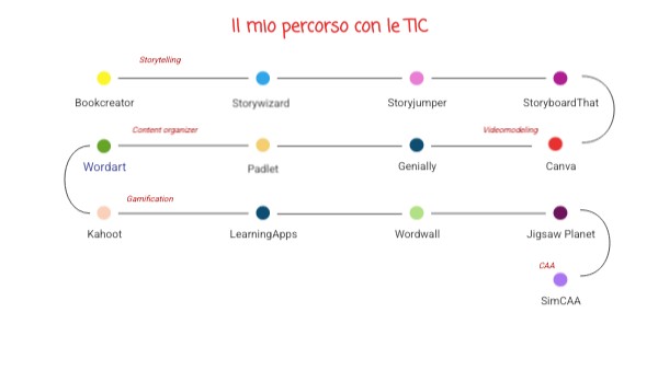 Il mio percorso con le TIC | Genially