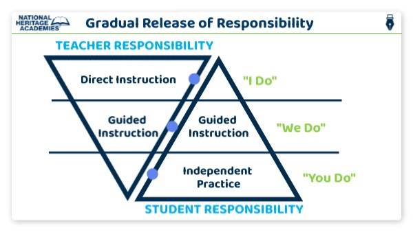 3.4 Gradual Release - Writing (3-5) | Genially