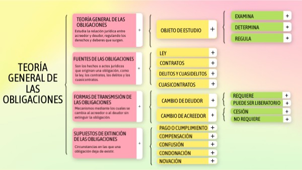 Teoría General de las Obligaciones | Genially