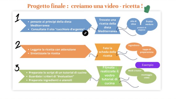 Progetto finale | Genially