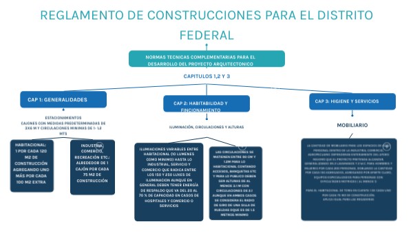 REGLAMENTO DE CONSTRUCCIONES PARA EL DISTRITO FEDERAL | Genially