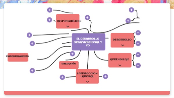 EL DESARROLLO ORGANIZACIONAL Y YO | Genially