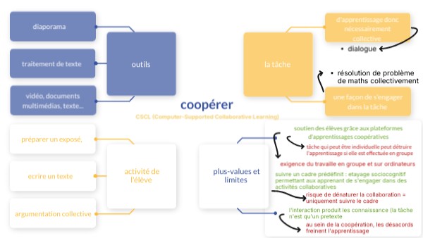 CSCL (Computer-Supported Collaborative Learning) | Genially