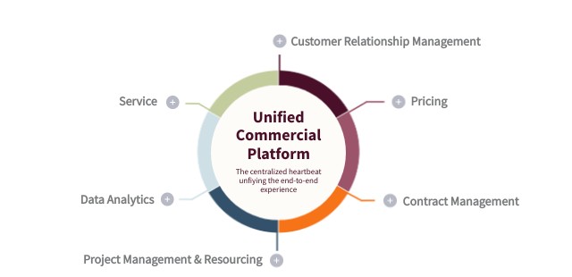 Unified Commercial Platform | Genially