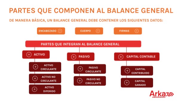 4 LCYF CEN I1S1 PARTES QUE COMPONEN AL BALANCE GENERAL | Genially