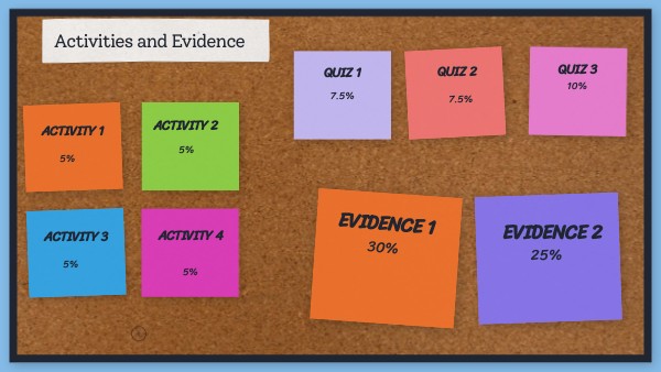Activities and Evidence | Genially