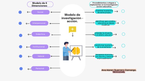 Modelo de investigación - acción. | Genially