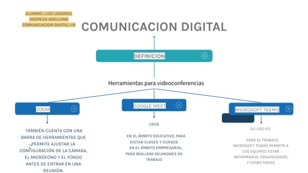 COMUNICACION DIGITAL | Genially