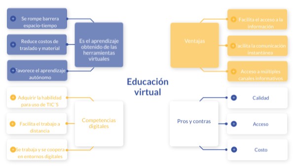 Educación virtual | Genially