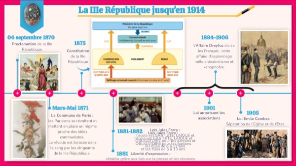 La IIIe République jusqu'en 1914 | Genially