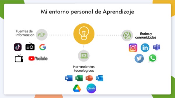Mi entorno personal de Aprendizaje | Genially