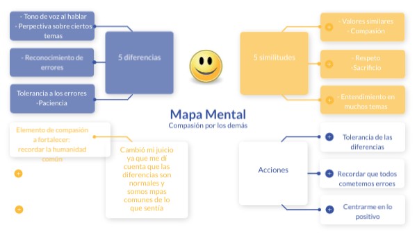 Mapa Mental | Genially
