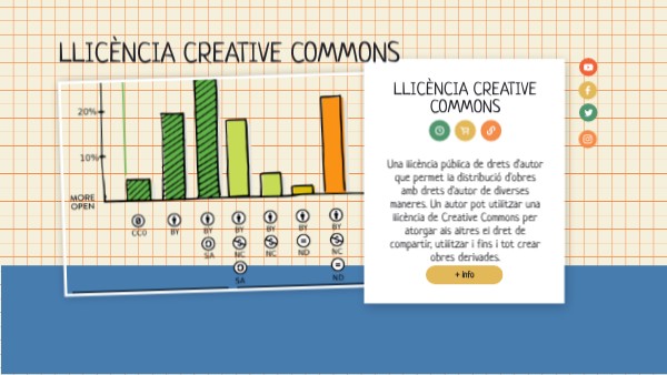 Llicència Creative Commons | Genially