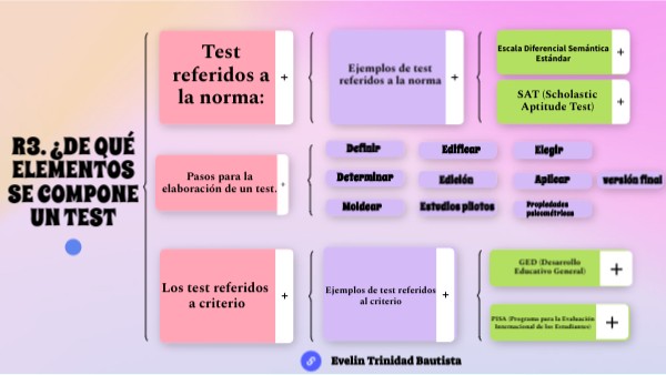 R3. ¿De qué elementos se compone un test | Genially