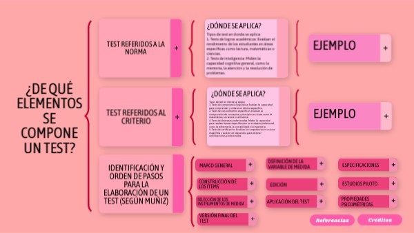 ¿De qué elementos se compone un test? | Genially