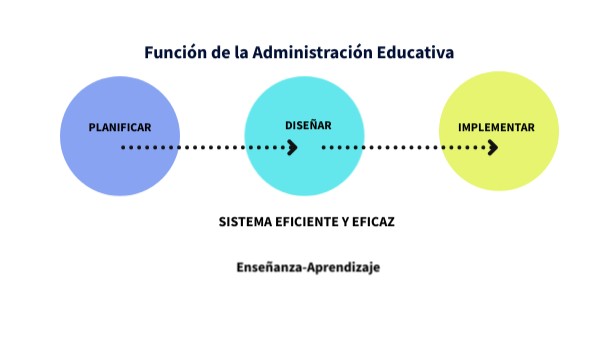 Función de la Administración Educativa | Genially