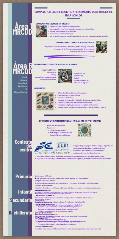 Competencia Digital Docente | Genially