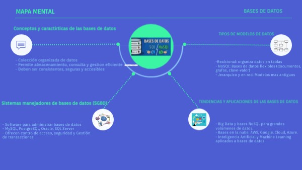 Mapa mental | Genially