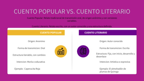 Cuento Popular vs. Cuento Literario | Genially