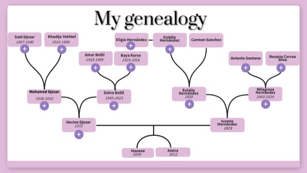 My genealogy | Genially