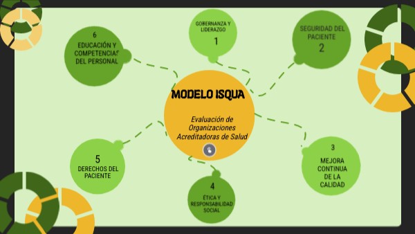 MODELO ISQUA | Genially