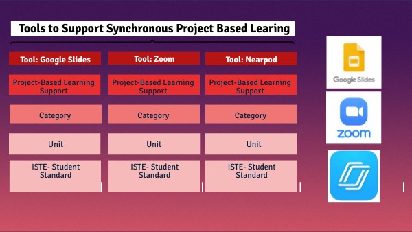 Tools to Support Synchronous and Asynchronous Project Based Learing ...