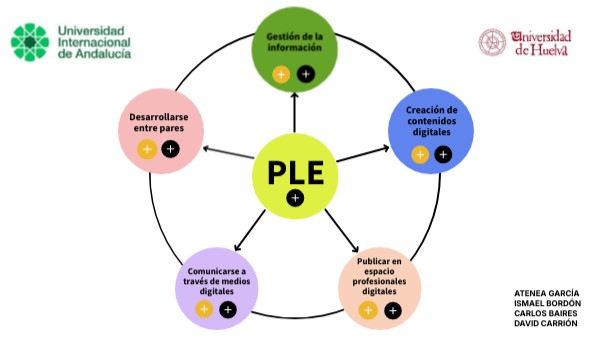 PLE | Genially