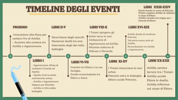 TIMELINE DEGLI EVENTI | Genially