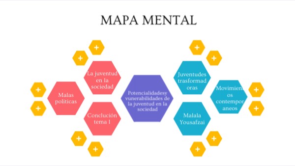 mapa mental | Genially