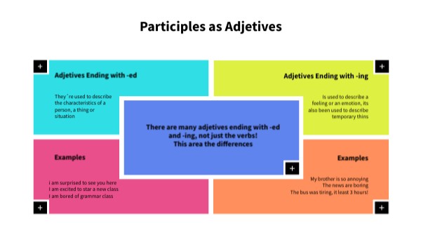 Participles as Adjetives | Genially