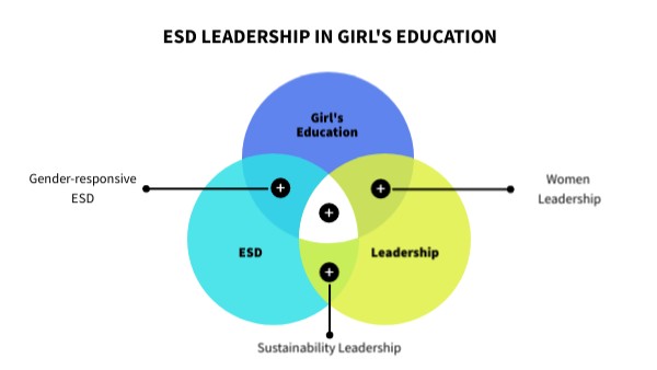 ESD Leadership in Girl's education | Genially