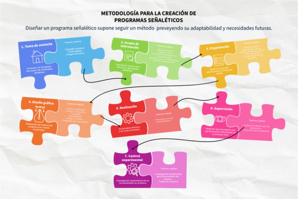 Metodología para la creación de programas señaléticos | Genially