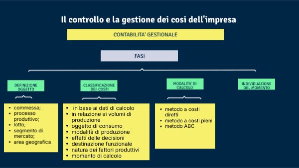 Il controllo e la gestione dei cosi dell'impresa | Genially